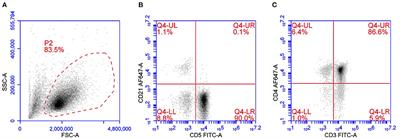 Flow Cytometry in the Diagnosis of Canine T-Cell Lymphoma